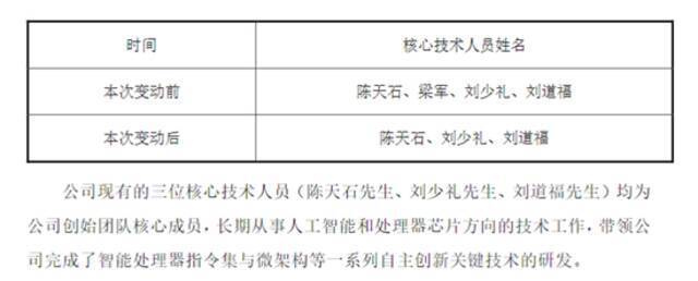 寒武纪核心技术人员离职，去年亏超八亿，市值较高点蒸发近千亿