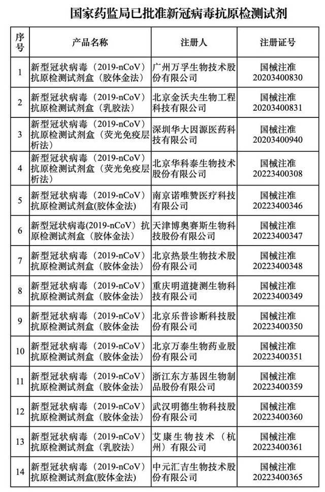 国家药监局已批准14个新冠病毒抗原检测试剂