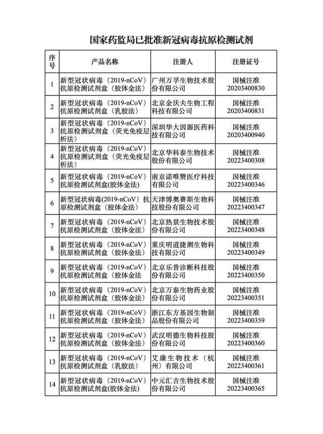 国家药监局：已批准14个新冠抗原检测试剂