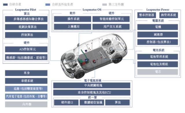 零跑汽车自研零部件示意图，来源：招股书