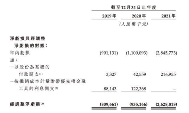 零跑汽车经调整净亏损与年内净亏损对账，来源：招股书