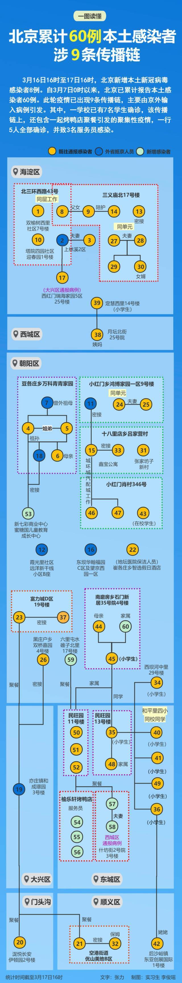 北京60例感染者涉9条传播链，两起聚餐疫情已波及6区！一图捋清