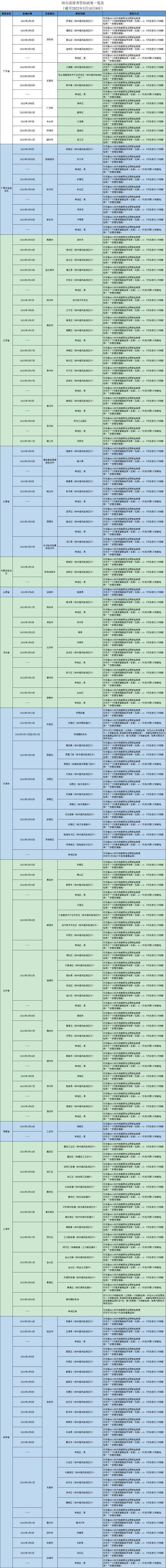 哈尔滨发布排查管控政策（截至2022年3月18日9时）