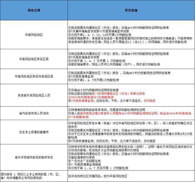 哈尔滨发布排查管控政策（截至2022年3月18日9时）