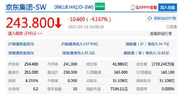 互联网科技股普跌 哔哩哔哩港股收跌超8%