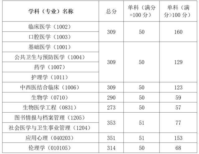 中国医科大学2022年硕士研究生招生考试考生进入复试的初试成绩基本要求