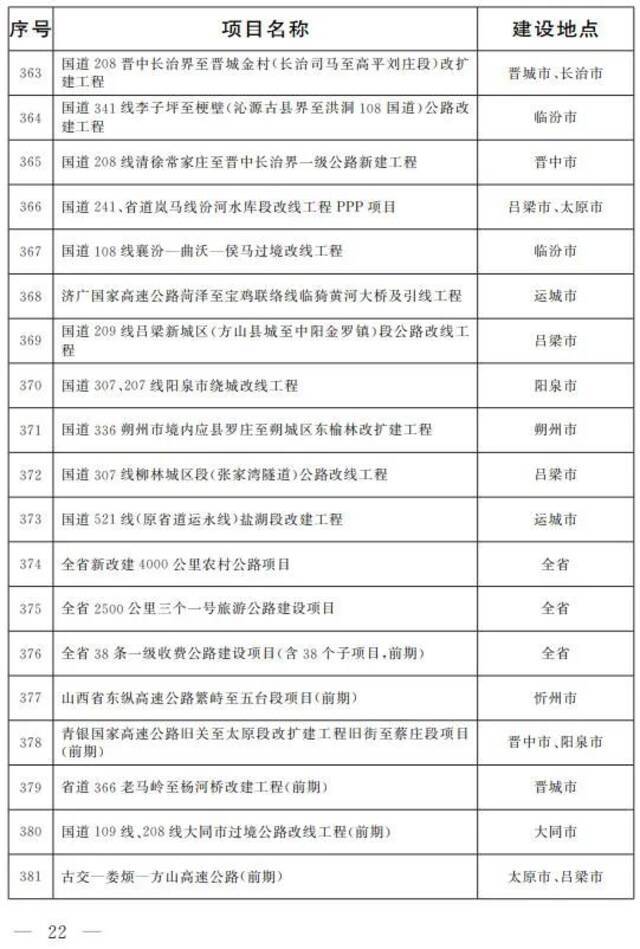 共518项！2022年省级重点工程项目名单公布