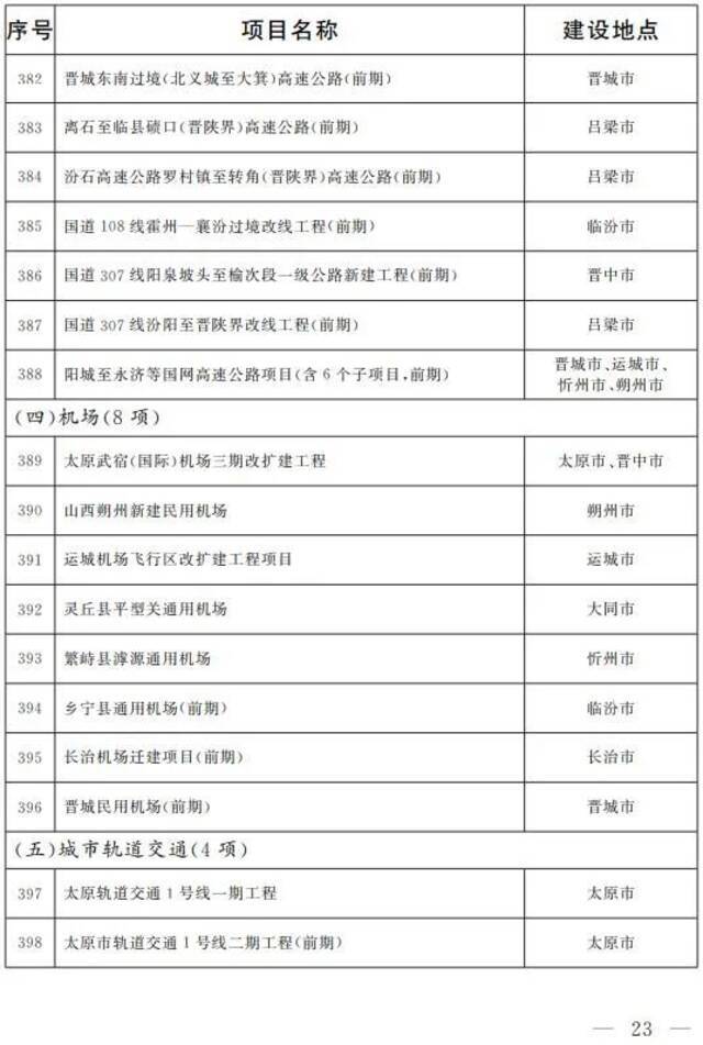 共518项！2022年省级重点工程项目名单公布