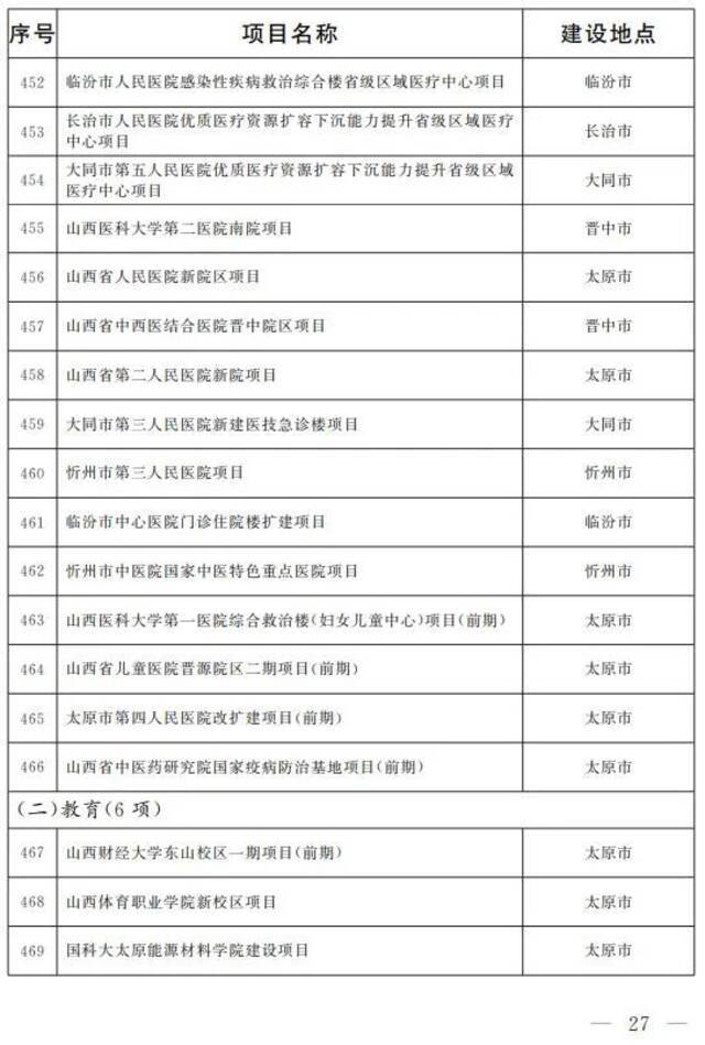 共518项！2022年省级重点工程项目名单公布