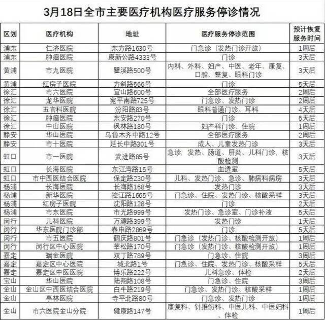 3月18日市、区主要医疗机构医疗服务暂停与恢复情况