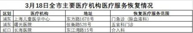 3月18日市、区主要医疗机构医疗服务暂停与恢复情况