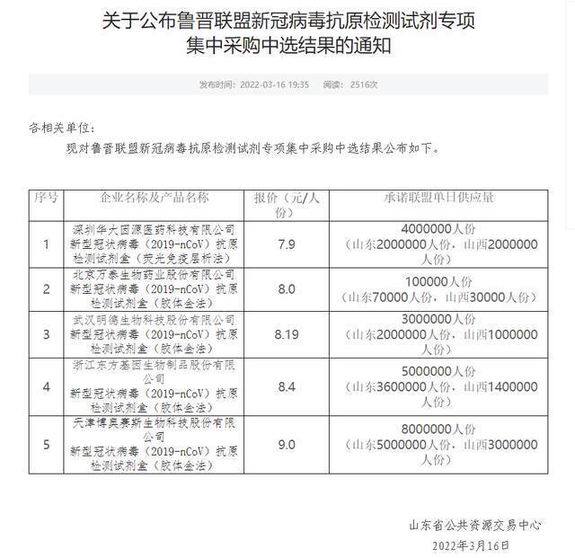 全国最早！山西“牵手”山东实现抗原检测试剂集中采购，最低价7.9元