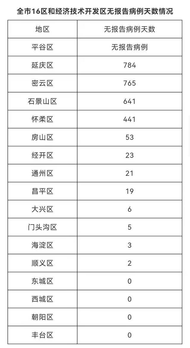 北京3月17日新增7例本土确诊病例、1例本土无症状感染者和7例境外输入确诊病例 治愈出院10例