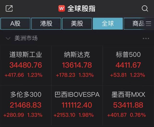 美三大股指涨超1%，热门中概股多数下跌，国际油价暴涨8%