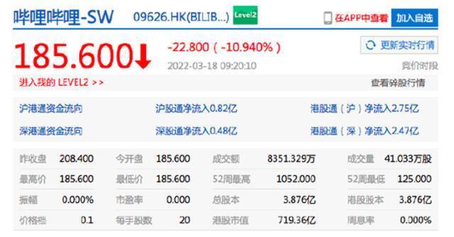 香港恒生指数开盘跌1.25% 哔哩哔哩港股开跌近11%