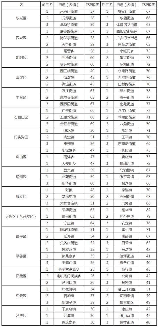 北京市生态环境局通报2月16日-2月28日街道(乡镇)大气粗颗粒物浓度排名