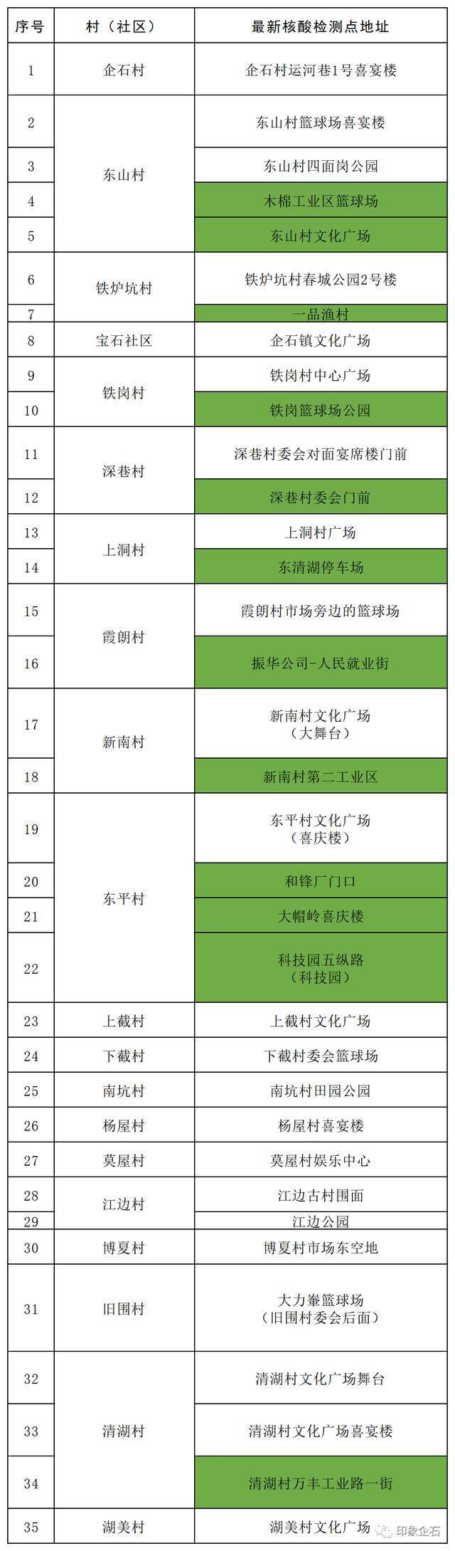 今天，广东东莞这10个镇街开展大规模核酸检测