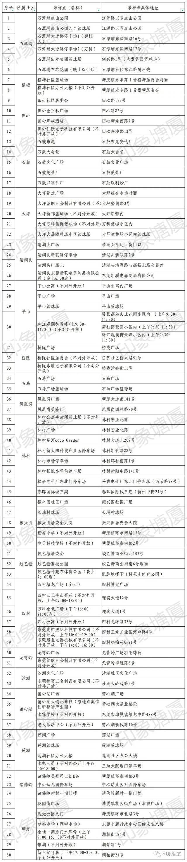 今天，广东东莞这10个镇街开展大规模核酸检测