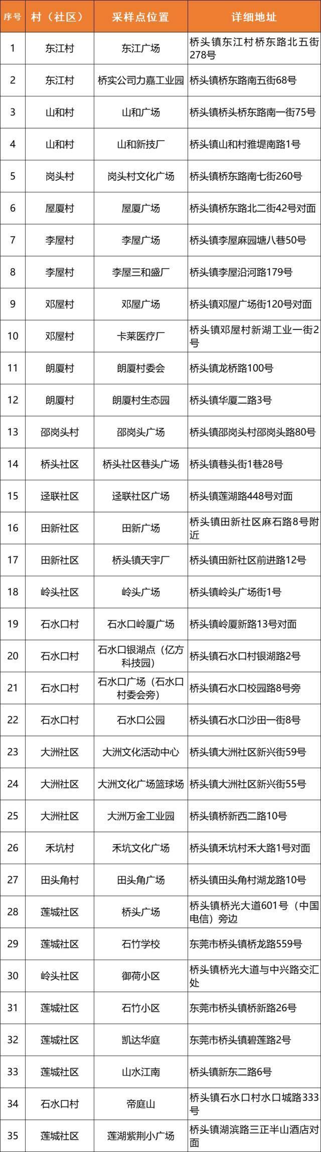 今天，广东东莞这10个镇街开展大规模核酸检测