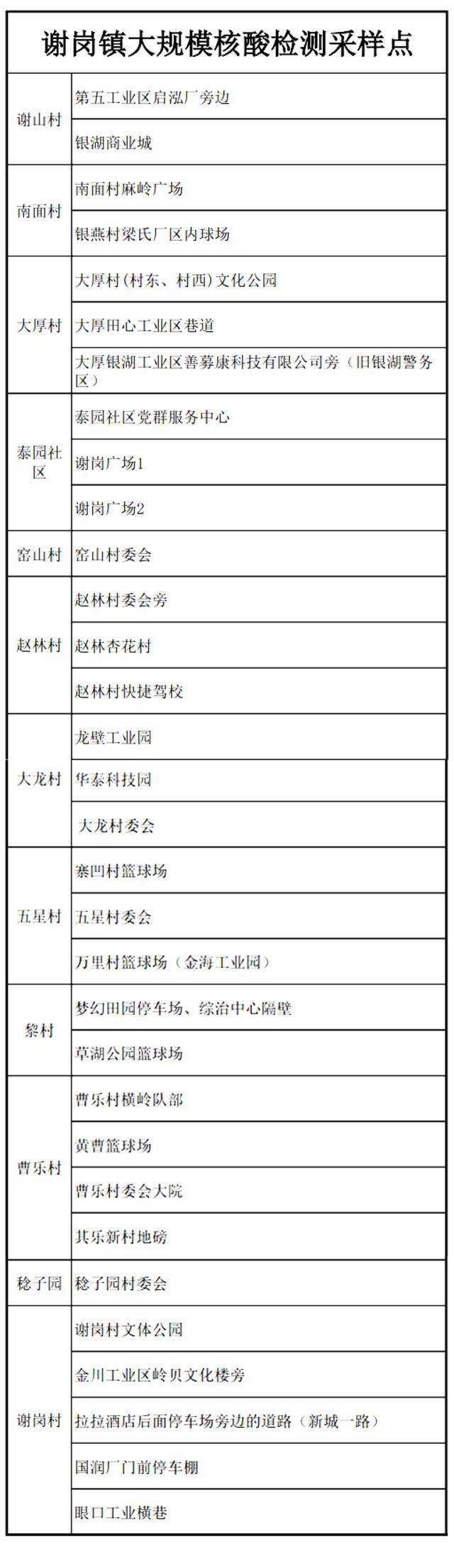 今天，广东东莞这10个镇街开展大规模核酸检测