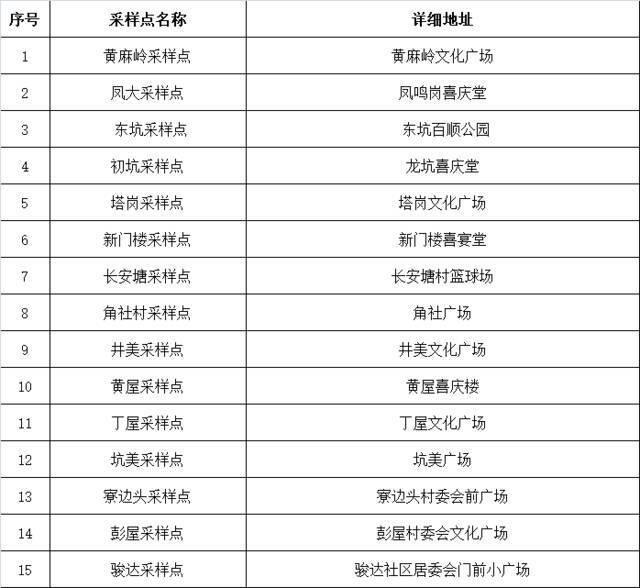 今天，广东东莞这10个镇街开展大规模核酸检测