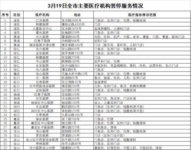 3月19日上海市、区主要医疗机构暂停与恢复情况