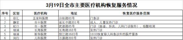 3月19日上海市、区主要医疗机构暂停与恢复情况