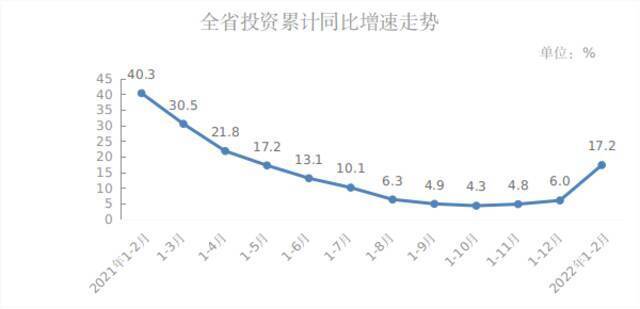 今年前两个月福建经济实现“开门红”