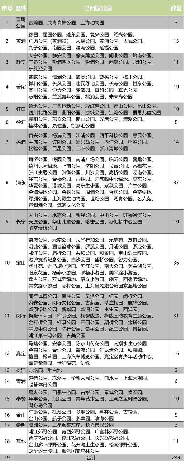 上海临时关闭部分公园以及所有公园室内场所