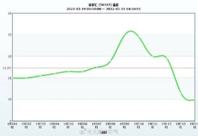 出门测核酸记得多穿衣！上海气温重回个位数，暴雨也在路上了