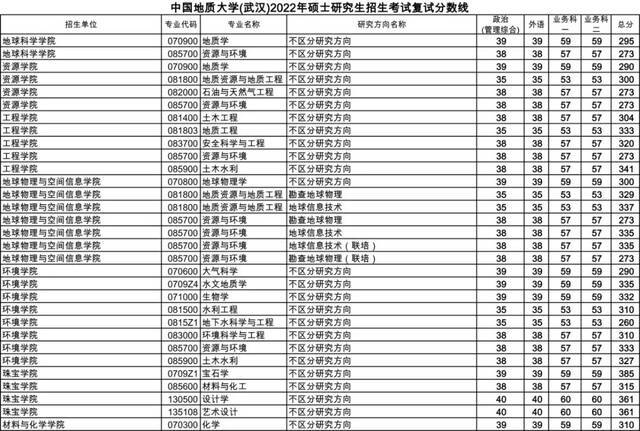 ​重磅！中国地质大学(武汉)2022年硕士研究生招生考试复试分数线发布​