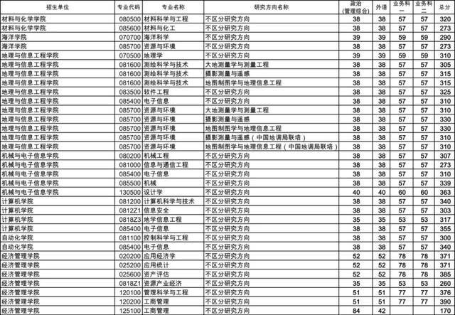 ​重磅！中国地质大学(武汉)2022年硕士研究生招生考试复试分数线发布​