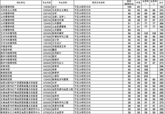 ​重磅！中国地质大学(武汉)2022年硕士研究生招生考试复试分数线发布​