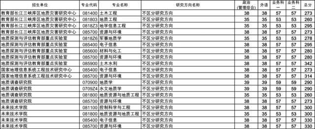 ​重磅！中国地质大学(武汉)2022年硕士研究生招生考试复试分数线发布​