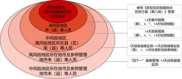 必看！重点地区来返粤人员健康管理措施（3月19日）