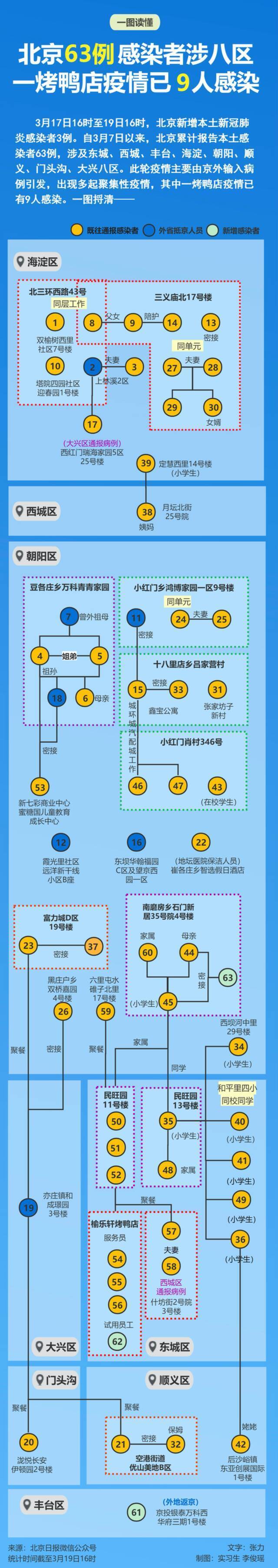 北京累计63例感染者涉8区，一烤鸭店疫情已9人感染！一图捋清