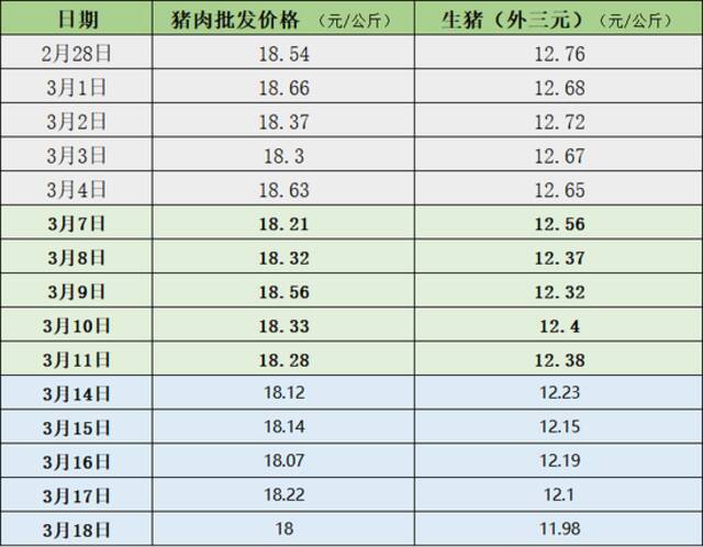 近三周猪肉价格制表澎湃新闻