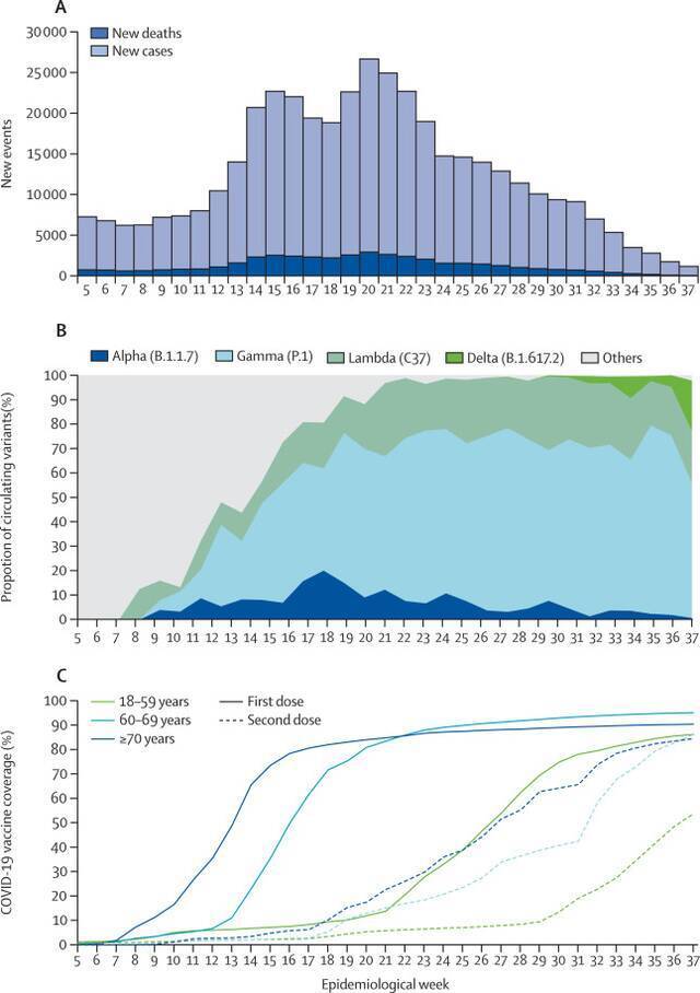 A显示了研究期间阿根廷每周新增事件病例和死亡病例数量；B显示了阿根廷不同变异株的分布；C显示了各流行病周疫苗接种率的变化。论文附图