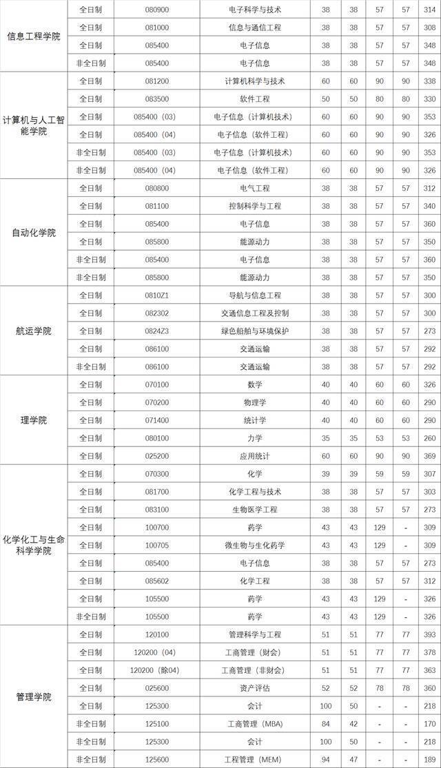 武汉理工大学2022年硕士研究生招生复试分数线发布！