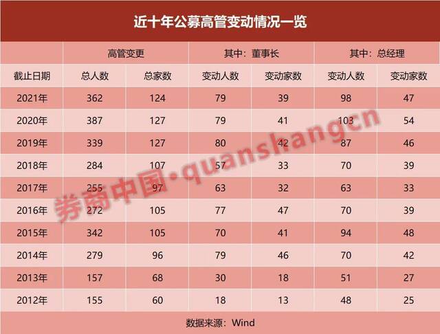 少见！2家基金官宣总经理升任董事长，今年已有70位基金高管变更