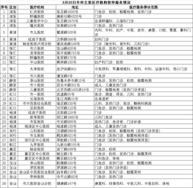 3月20日上海市、区主要医疗机构医疗服务暂停与恢复情况
