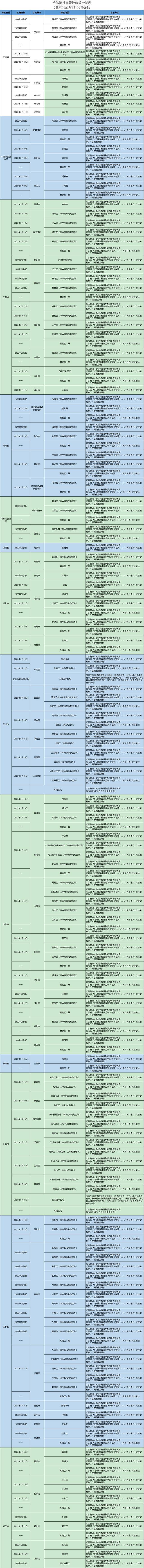 哈尔滨发布排查管控政策（截至2022年3月20日9时）