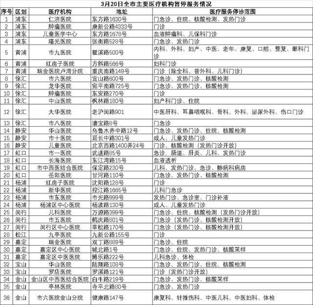 3月20日上海主要医疗机构医疗服务暂停与恢复情况→