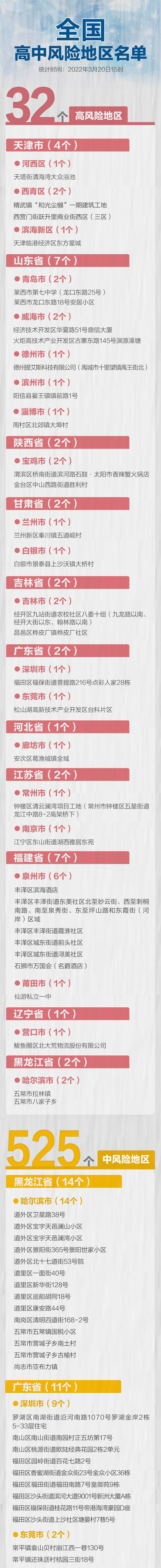 最新！天津、安徽多地升级，全国现有高中风险地区32+525个