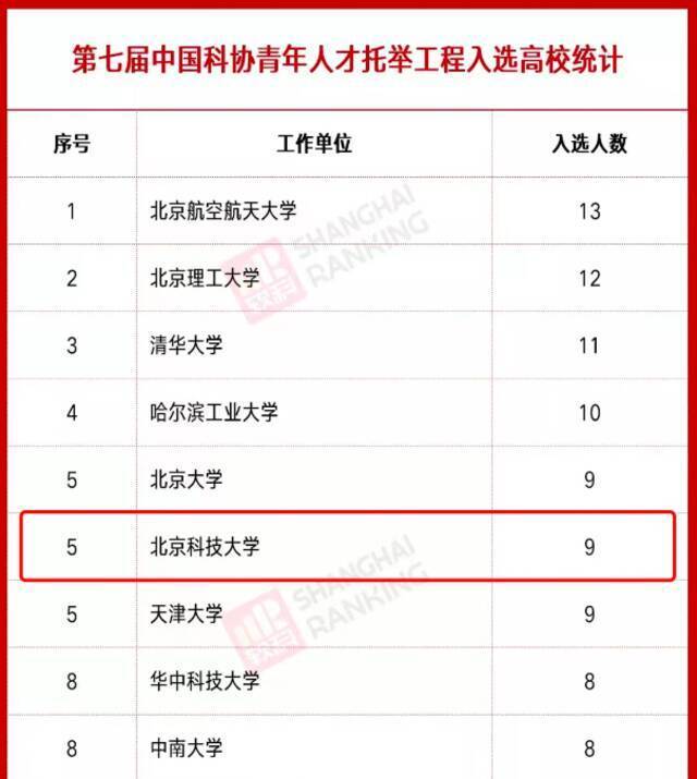 北科大9名教师入选！人数全国高校第5位！