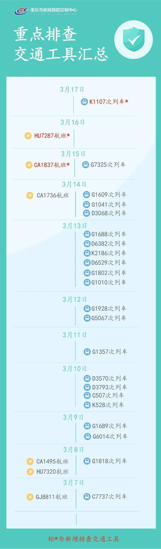 新增排查4地2航班1列车！重庆疾控最新提示