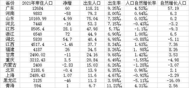 16省份去年出生人口数据出炉：山东5年下降57.6%