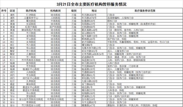 3月21日上海市、区主要医疗机构医疗服务暂停与恢复情况