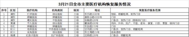 3月21日上海市、区主要医疗机构医疗服务暂停与恢复情况