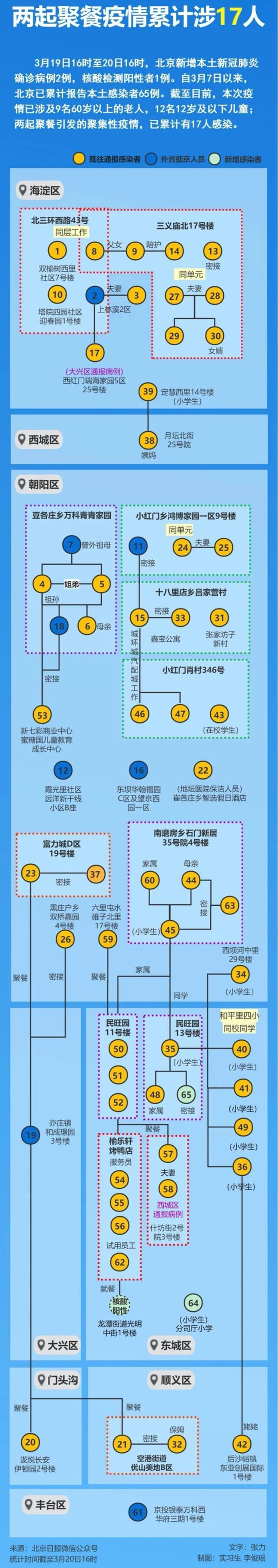 北京两起聚餐引发聚集性疫情，已涉6区17人！一图速览传播链